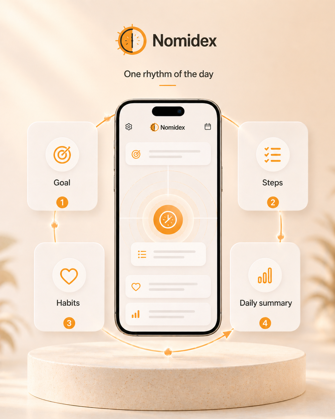 Nomidex daily rhythm visual showing the system flow